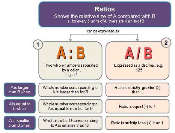 Ratios Uses